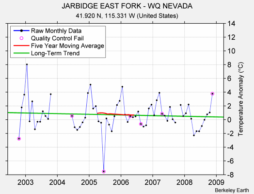 JARBIDGE EAST FORK - WQ NEVADA Raw Mean Temperature