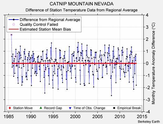 CATNIP MOUNTAIN NEVADA difference from regional expectation