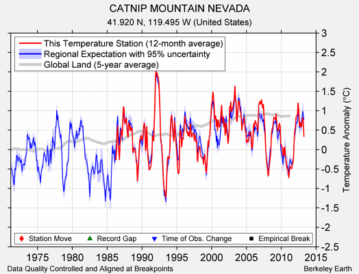 CATNIP MOUNTAIN NEVADA comparison to regional expectation