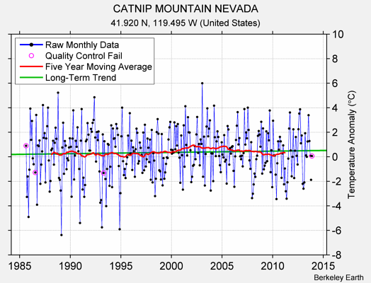 CATNIP MOUNTAIN NEVADA Raw Mean Temperature