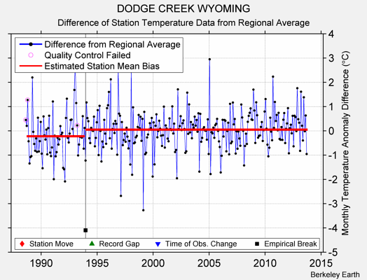 DODGE CREEK WYOMING difference from regional expectation