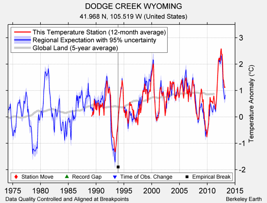 DODGE CREEK WYOMING comparison to regional expectation