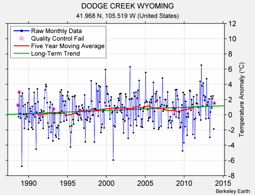 DODGE CREEK WYOMING Raw Mean Temperature