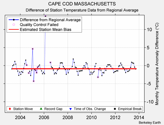 CAPE COD MASSACHUSETTS difference from regional expectation