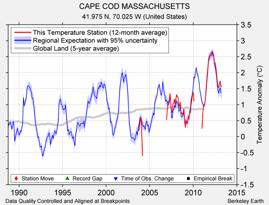 CAPE COD MASSACHUSETTS comparison to regional expectation