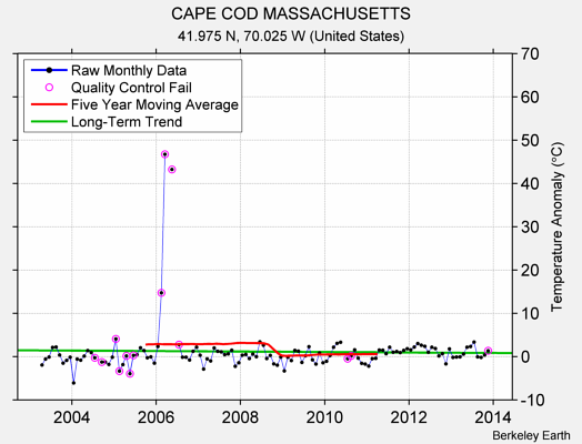 CAPE COD MASSACHUSETTS Raw Mean Temperature