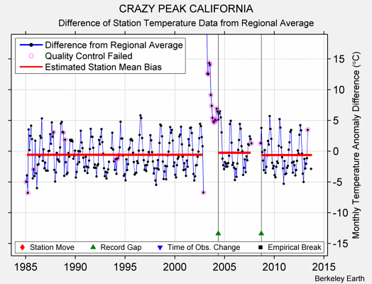 CRAZY PEAK CALIFORNIA difference from regional expectation