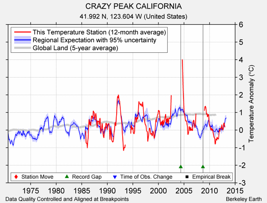 CRAZY PEAK CALIFORNIA comparison to regional expectation