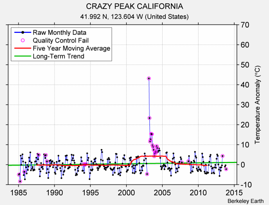 CRAZY PEAK CALIFORNIA Raw Mean Temperature