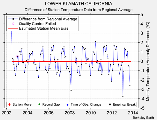 LOWER KLAMATH CALIFORNIA difference from regional expectation