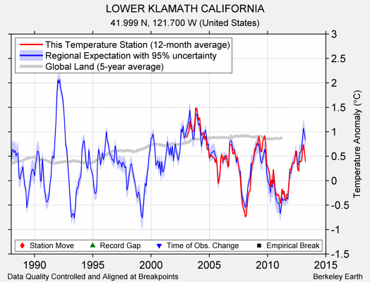 LOWER KLAMATH CALIFORNIA comparison to regional expectation