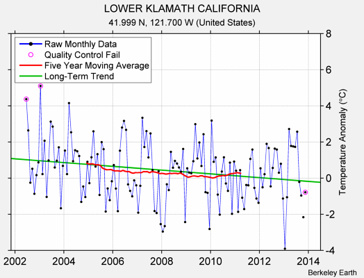 LOWER KLAMATH CALIFORNIA Raw Mean Temperature