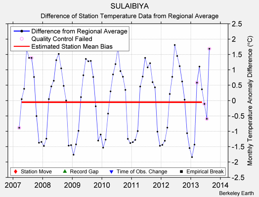 SULAIBIYA difference from regional expectation