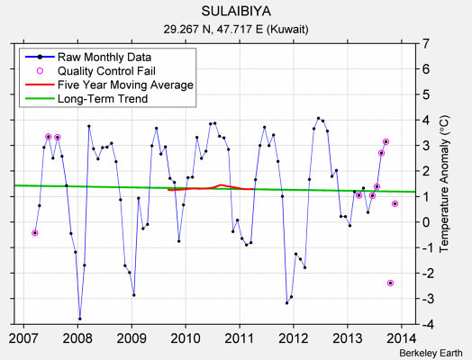 SULAIBIYA Raw Mean Temperature