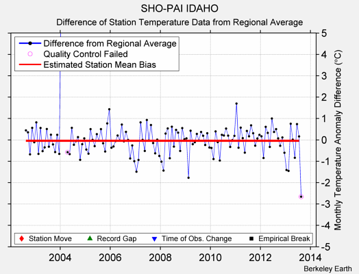 SHO-PAI IDAHO difference from regional expectation