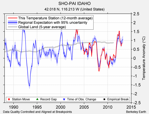 SHO-PAI IDAHO comparison to regional expectation