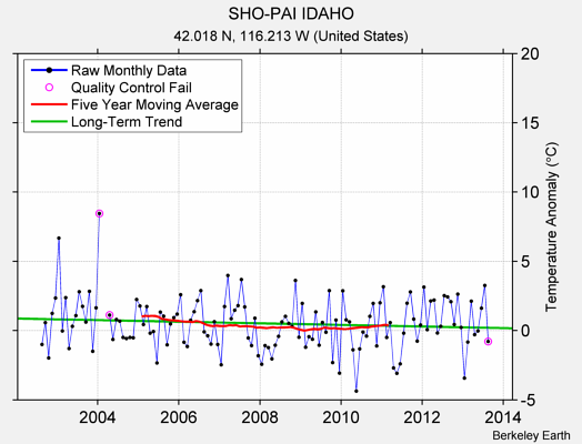 SHO-PAI IDAHO Raw Mean Temperature