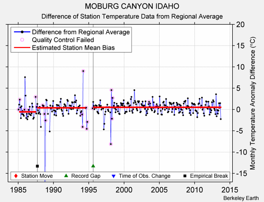 MOBURG CANYON IDAHO difference from regional expectation