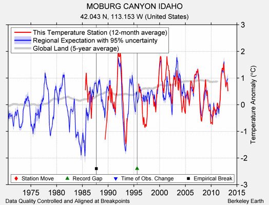 MOBURG CANYON IDAHO comparison to regional expectation