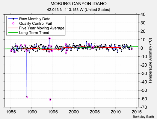 MOBURG CANYON IDAHO Raw Mean Temperature