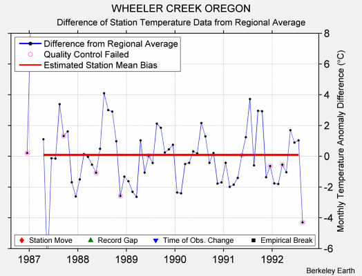 WHEELER CREEK OREGON difference from regional expectation