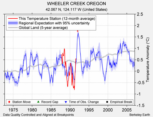 WHEELER CREEK OREGON comparison to regional expectation