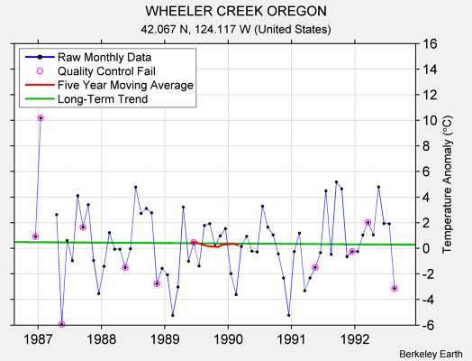 WHEELER CREEK OREGON Raw Mean Temperature