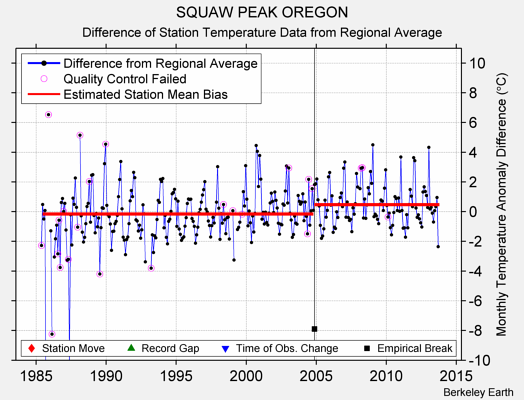 SQUAW PEAK OREGON difference from regional expectation