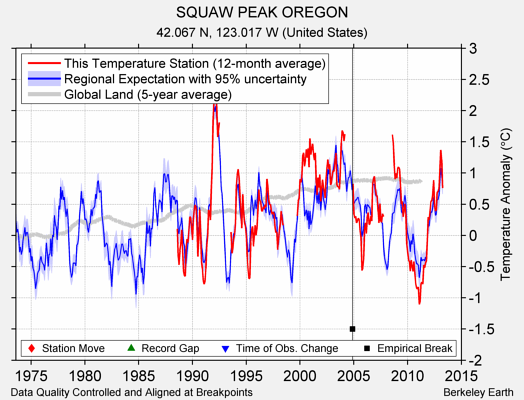 SQUAW PEAK OREGON comparison to regional expectation