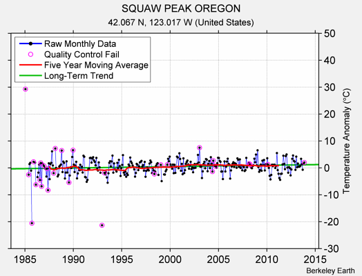 SQUAW PEAK OREGON Raw Mean Temperature