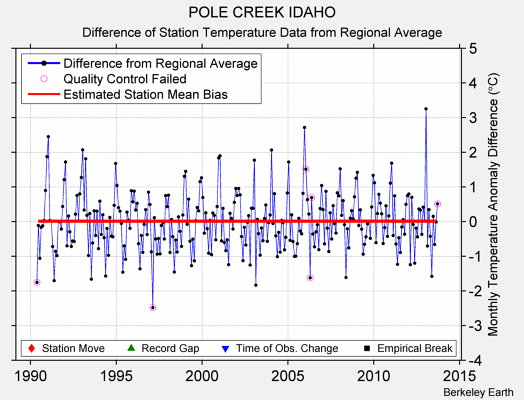 POLE CREEK IDAHO difference from regional expectation