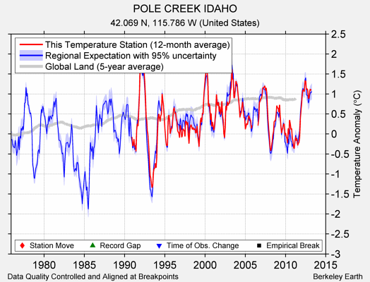 POLE CREEK IDAHO comparison to regional expectation