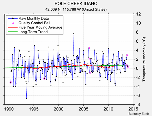 POLE CREEK IDAHO Raw Mean Temperature