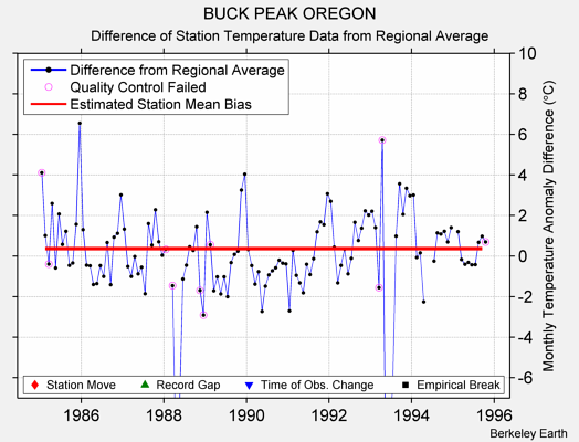 BUCK PEAK OREGON difference from regional expectation