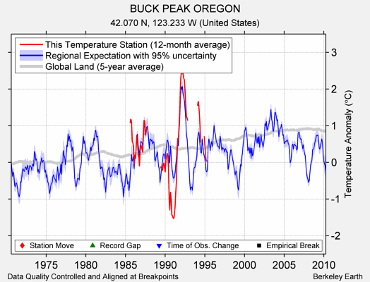 BUCK PEAK OREGON comparison to regional expectation