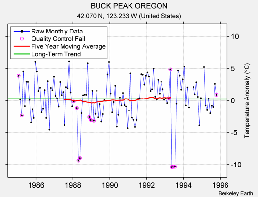 BUCK PEAK OREGON Raw Mean Temperature