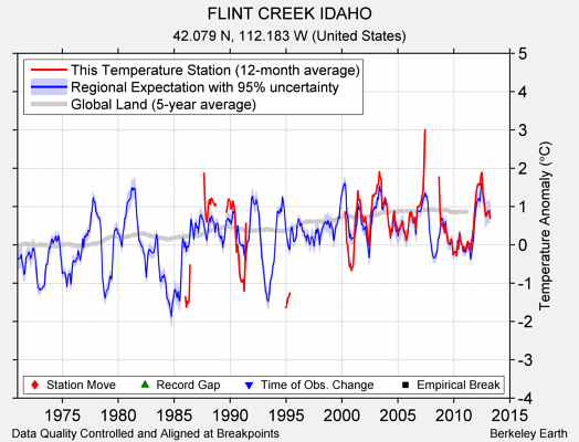 FLINT CREEK IDAHO comparison to regional expectation