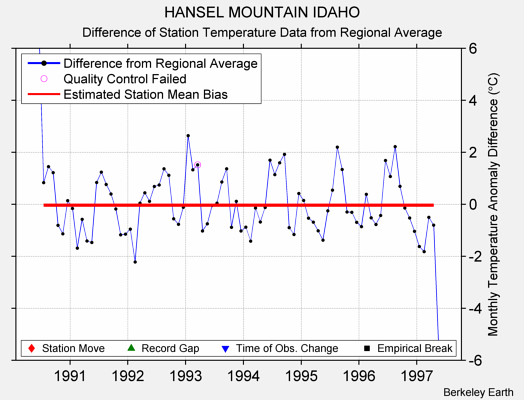 HANSEL MOUNTAIN IDAHO difference from regional expectation