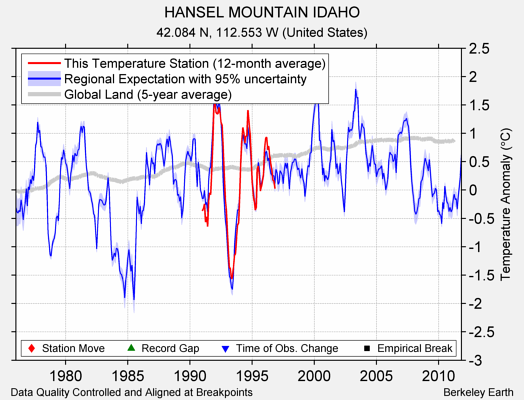 HANSEL MOUNTAIN IDAHO comparison to regional expectation