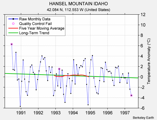 HANSEL MOUNTAIN IDAHO Raw Mean Temperature