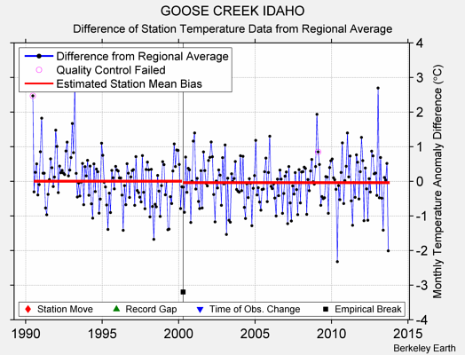 GOOSE CREEK IDAHO difference from regional expectation