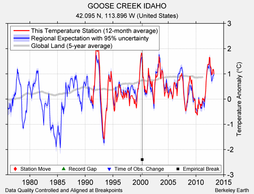 GOOSE CREEK IDAHO comparison to regional expectation