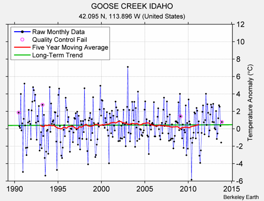 GOOSE CREEK IDAHO Raw Mean Temperature