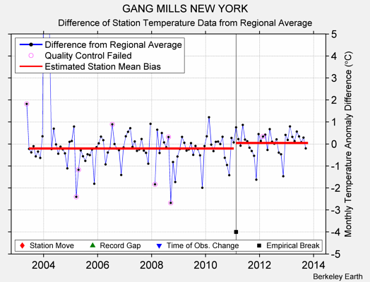 GANG MILLS NEW YORK difference from regional expectation