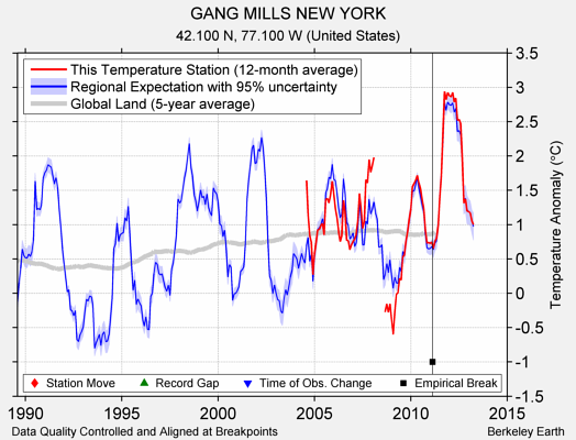 GANG MILLS NEW YORK comparison to regional expectation