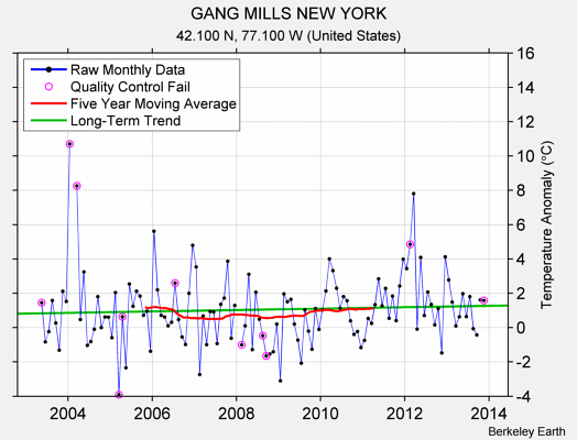 GANG MILLS NEW YORK Raw Mean Temperature