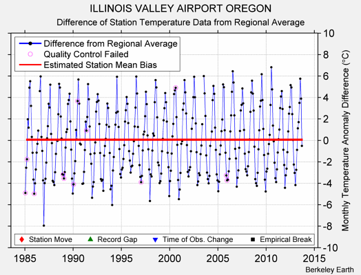 ILLINOIS VALLEY AIRPORT OREGON difference from regional expectation