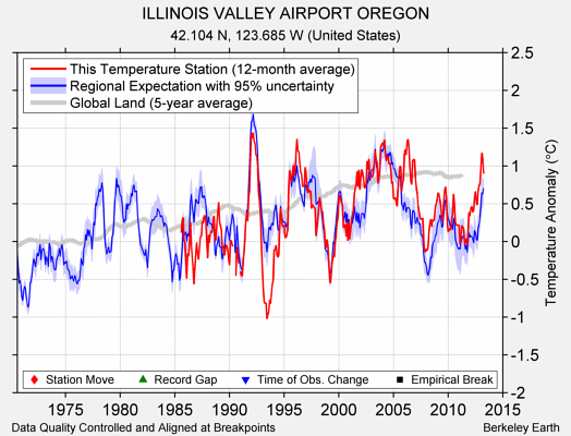 ILLINOIS VALLEY AIRPORT OREGON comparison to regional expectation