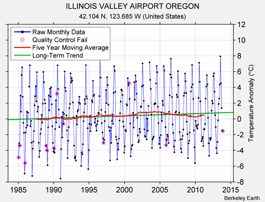 ILLINOIS VALLEY AIRPORT OREGON Raw Mean Temperature