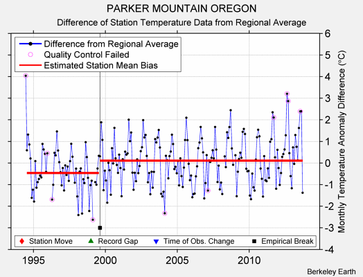 PARKER MOUNTAIN OREGON difference from regional expectation